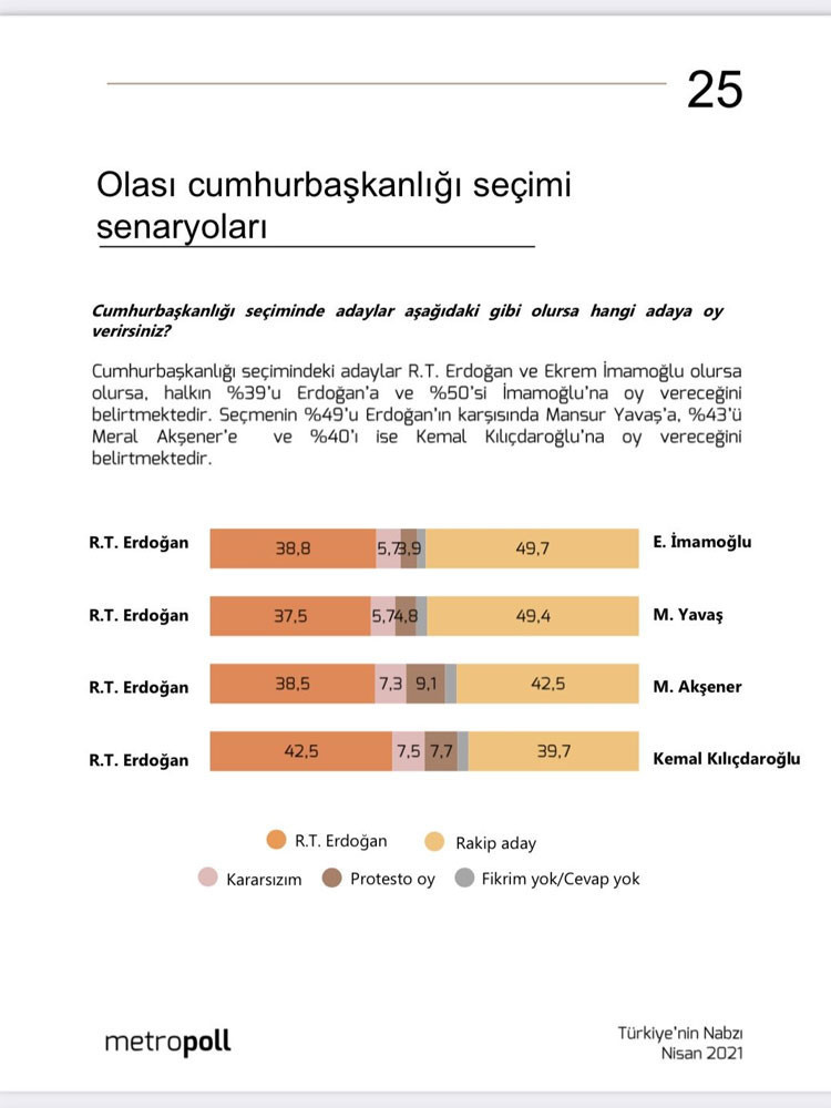 MetroPOLL anketi: Erdoğan hemen hemen bütün adaylar karşısında seçimi kaybediyor - Resim : 1