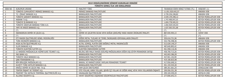 2019 vergi rekortmenleri açıklandı: 100 mükelleften 33'ünün ismi belli, birinci ismini açıklamadı - Resim : 1