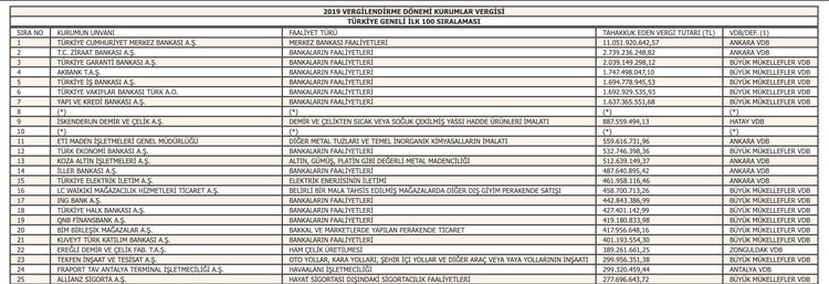 2019 vergi rekortmenleri açıklandı: 100 mükelleften 33'ünün ismi belli, birinci ismini açıklamadı - Resim : 1