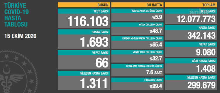 Coronavirus tablosu: 66 vefat, bin 693 yeni hasta - Resim : 1