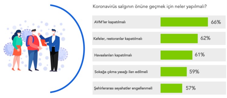 Araştırma: Koronavirüs Türkiye’de insanların ruh halini nasıl değiştirdi - Resim : 3