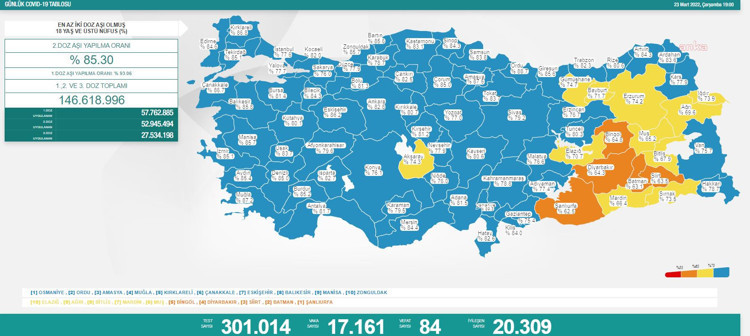 Koronavirüste bugün: 17 bin 161 yeni vaka, 84 can kaybı - Resim : 1