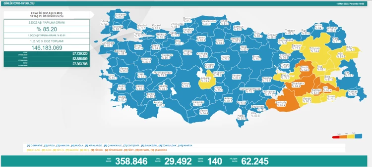 Koronavirüs vaka sayısında düşüş, 140 can kaybı - Resim : 1