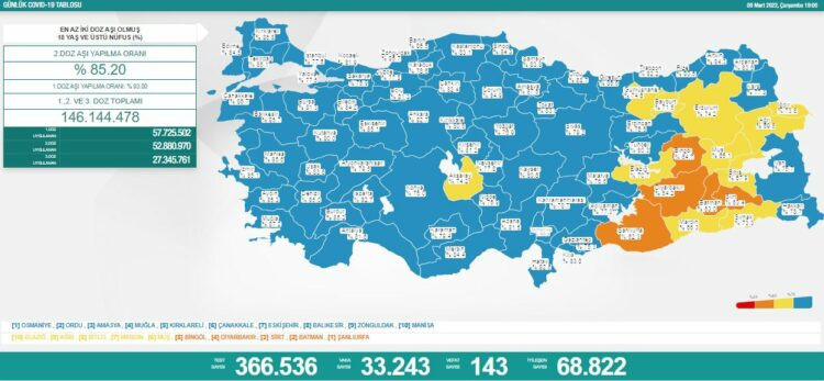 Salgında son 24 saat: 143 can kaybı - Resim : 1