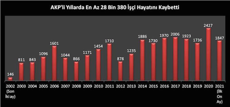 AKP'nin 19 yıllık iş cinayetleri karnesi: En az 28 bin 380 işçi hayatını kaybetti - Resim : 1
