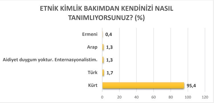 Kürtler, Cumhur İttifakı liderlerini yeni bir sürecin önünde engel olarak görüyor - Resim : 1