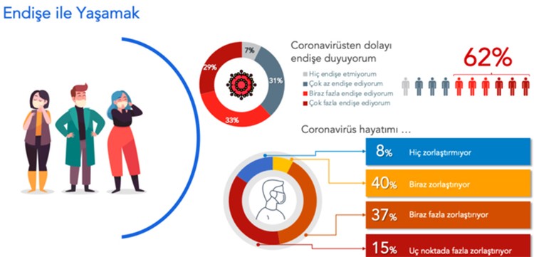 Araştırma: Koronavirüs Türkiye’de insanların ruh halini nasıl değiştirdi - Resim : 1