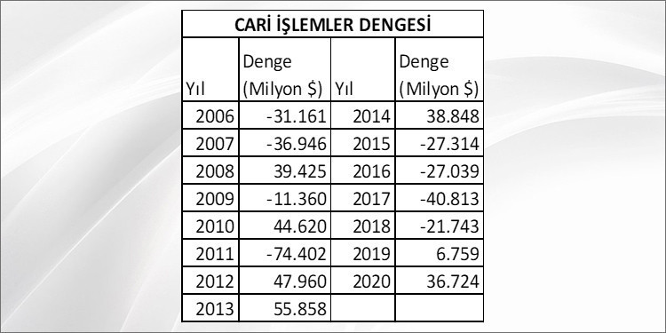 10 temel göstergede ekonomide son durum tespiti - Resim : 6