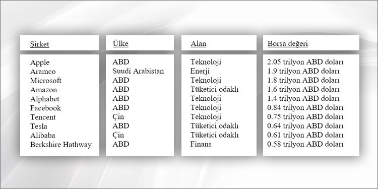 Dünyanın en büyük şirketleri neler öğretiyor? - Resim : 1