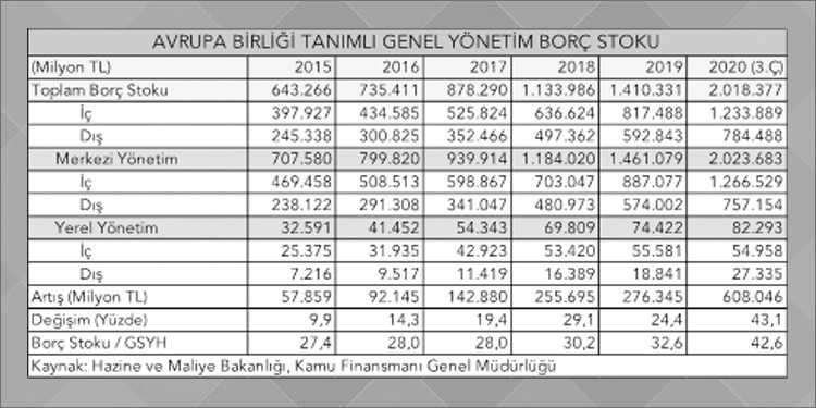 Devletin borcu 2 trilyonu devirdi - Resim : 1