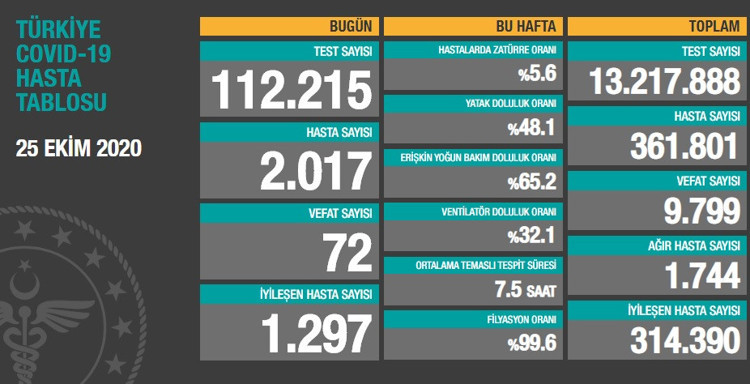 Coronavirus tablosu: Bugün 72 kişi hayatını kaybetti, toplam sayı 9799 oldu - Resim : 1
