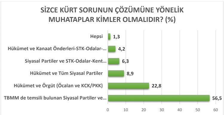 Kürtler, Cumhur İttifakı liderlerini yeni bir sürecin önünde engel olarak görüyor - Resim : 6
