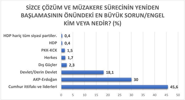 Kürtler, Cumhur İttifakı liderlerini yeni bir sürecin önünde engel olarak görüyor - Resim : 4