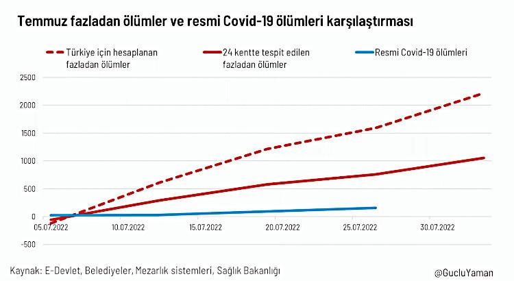TTB: Fazladan ölümler resmi Covid-19 vefatlarının 10 katı - Resim : 1