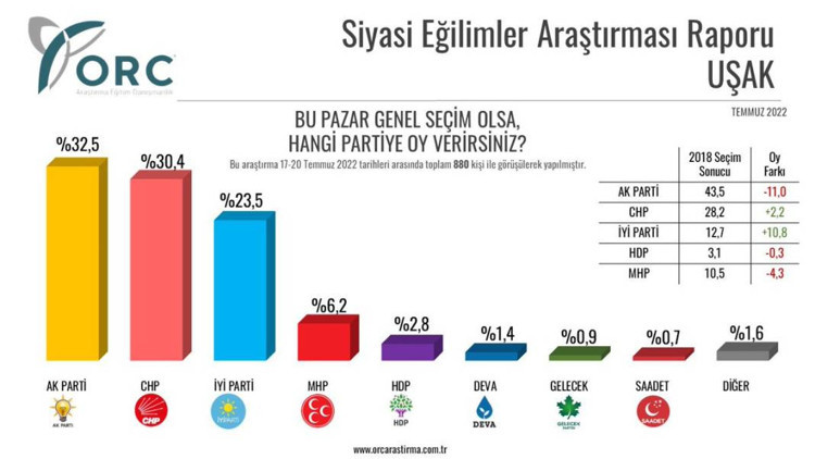 ORC anketi: AKP, birinci olduğu üç kentte kan kaybetti - Resim : 3