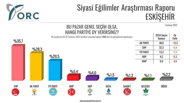 ORC anketi: AKP, birinci olduğu üç kentte kan kaybetti - Resim : 1