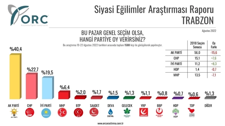 ORC'den araştırma: AKP'nin 'kale'lerinde CHP ve İYİ Parti yükselişte - Resim : 2
