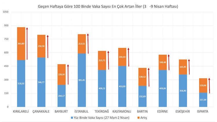 Bakan Koca, vaka sayısı en çok artan illeri açıkladı - Resim : 1