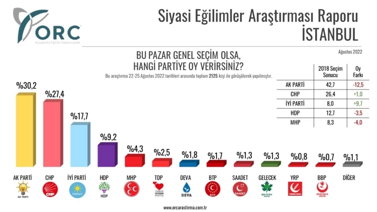 ORC'den araştırma: AKP'nin 'kale'lerinde CHP ve İYİ Parti yükselişte - Resim : 6