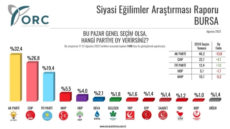 ORC'den araştırma: AKP'nin 'kale'lerinde CHP ve İYİ Parti yükselişte - Resim : 4