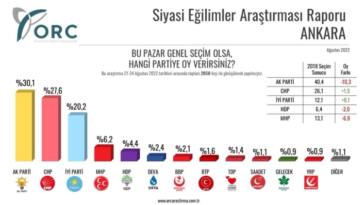 ORC'den araştırma: AKP'nin 'kale'lerinde CHP ve İYİ Parti yükselişte - Resim : 5