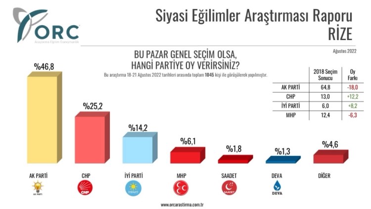 ORC'den araştırma: AKP'nin 'kale'lerinde CHP ve İYİ Parti yükselişte - Resim : 1