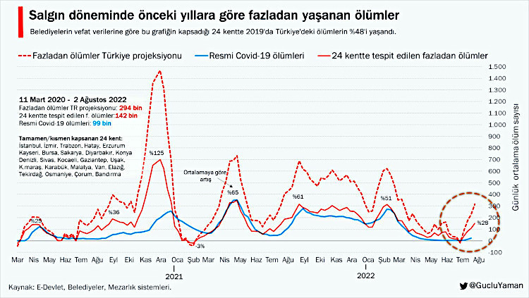 TTB: Fazladan ölümler resmi Covid-19 vefatlarının 10 katı - Resim : 2