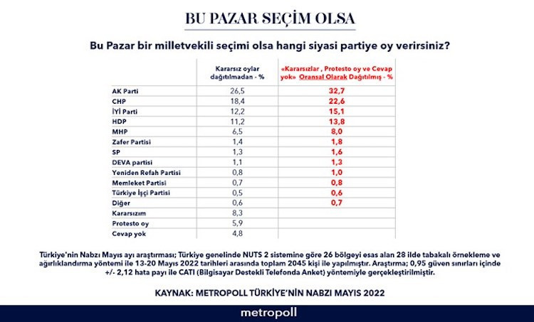 MetroPOLL'ün mayıs anketi: HDP’nin oy oranı yüzde 13,8 olarak kaydedildi - Resim : 1