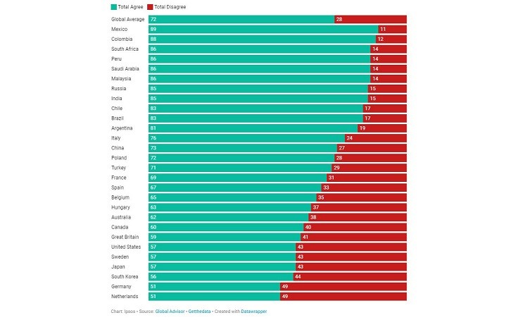 28 ülkede anket: İnsanların çoğu pandemi öncesindeki hayatı değil, daha iyisini İstiyor - Resim : 2