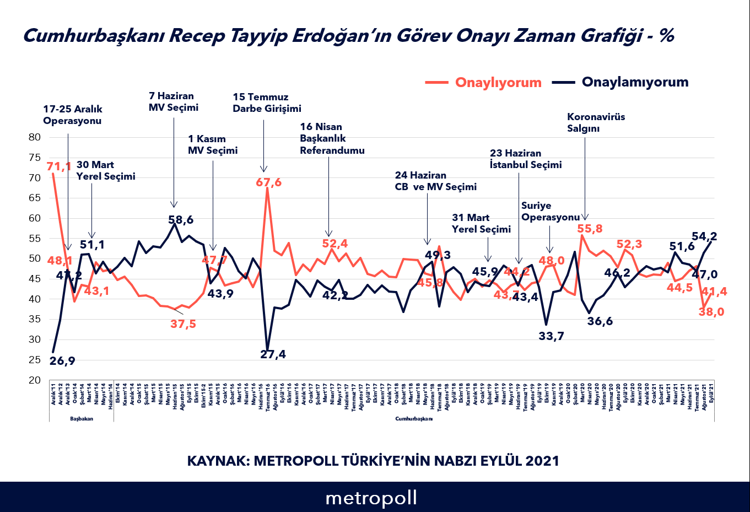 Metropoll: Erdoğan'ın görevini onaylayanlar da arttı, onaylamayanlar da - Resim : 2