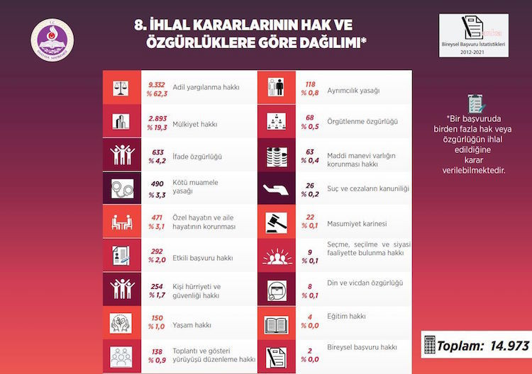 Anayasa Mahkemesi'ne başvurularda 'Adil yargılanma hakkının ihlali' birinci sırada - Resim : 1