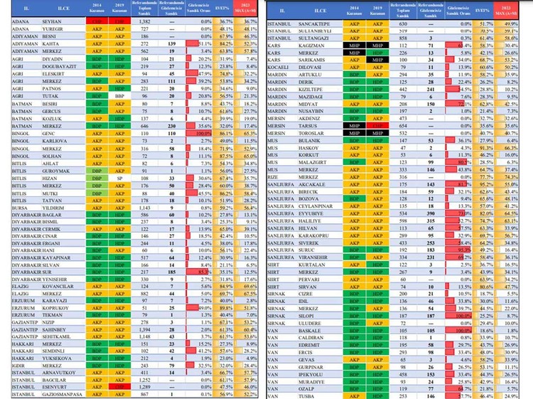 2017 referandumu için 'Normalden fazla 2 milyon evet oyu var' iddiası - Resim : 3