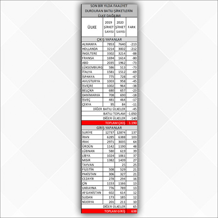 Avrupalı bin 50 şirket Türkiye’den çıktı yabancı 2020’de sadece konut aldı - Resim : 2