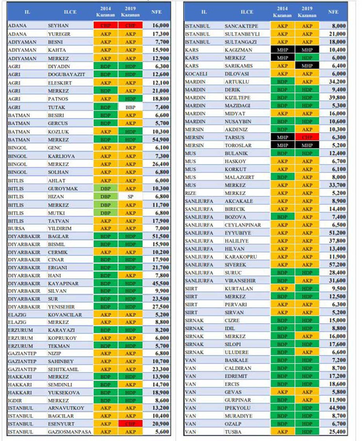2017 referandumu için 'Normalden fazla 2 milyon evet oyu var' iddiası - Resim : 2