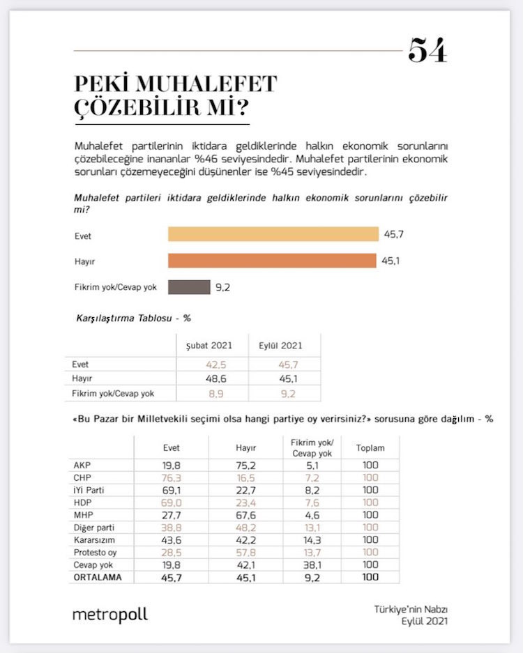 MetroPOLL Araştırma: Muhalefet partileri iktidara geldiklerinde ekonomik sorunları çözebilir mi? - Resim : 1