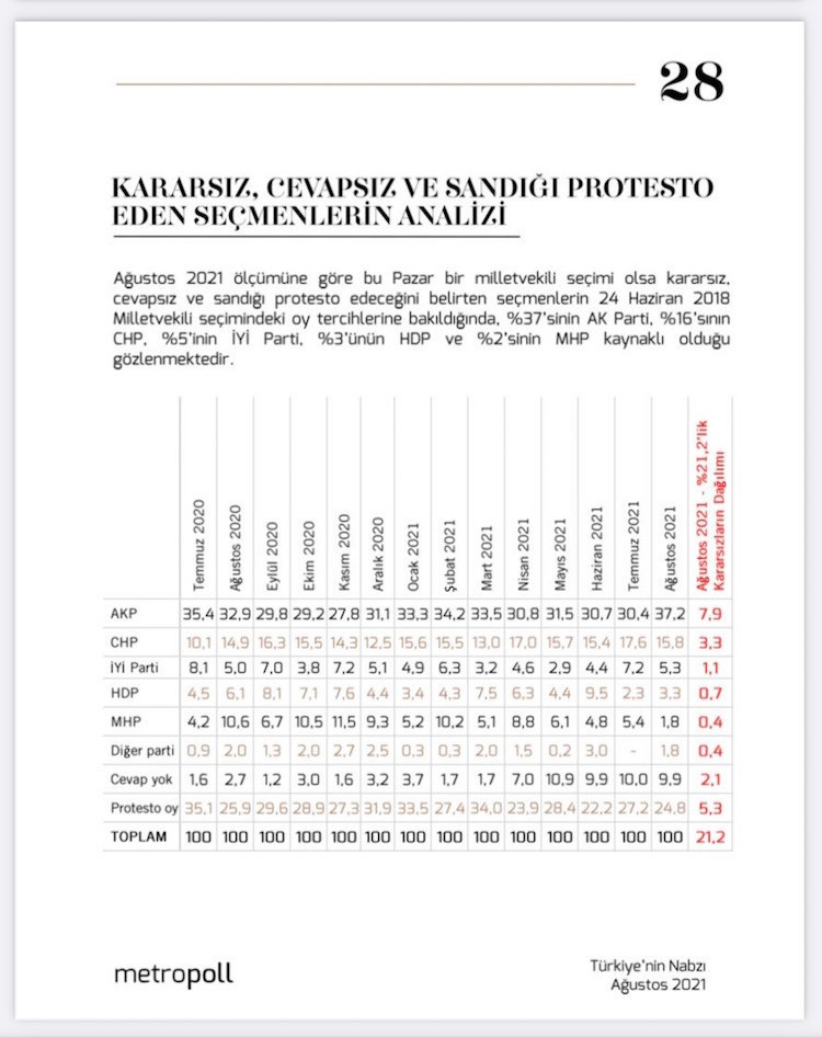 Anket: Kararsızların yüzde 37'si eski AKP seçmeni - Resim : 1
