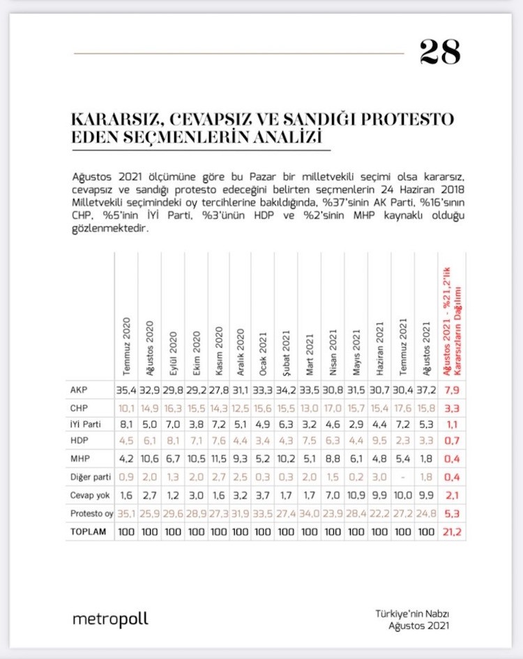 Anket: Kararsızların yüzde 37'si eski AKP seçmeni - Resim : 1