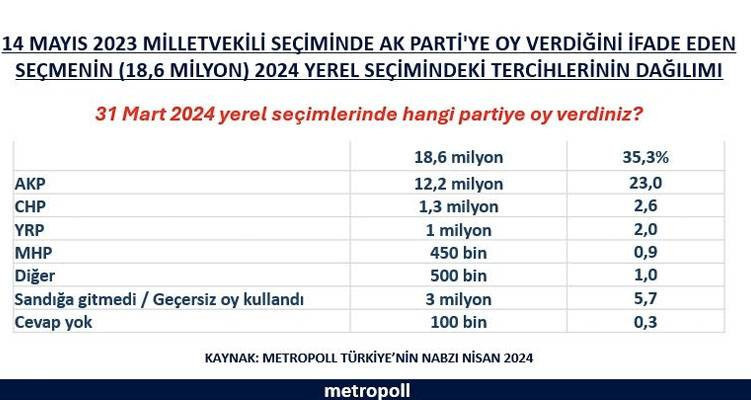 Metropoll Araştırma: AKP’nin 6 milyon oyu hangi partilere gitti? - Resim: 5