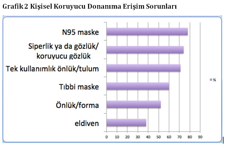 Ön rapor: Sağlık çalışanlarının yüzde 70’inin kurumunda birden fazla Covid-19 hastası var - Resim : 2