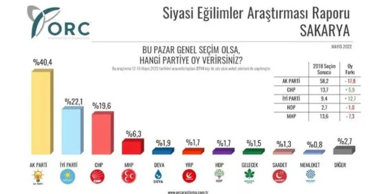 ORC anketi: AKP'nin iki kalesinde büyük kayıp var - Resim : 1