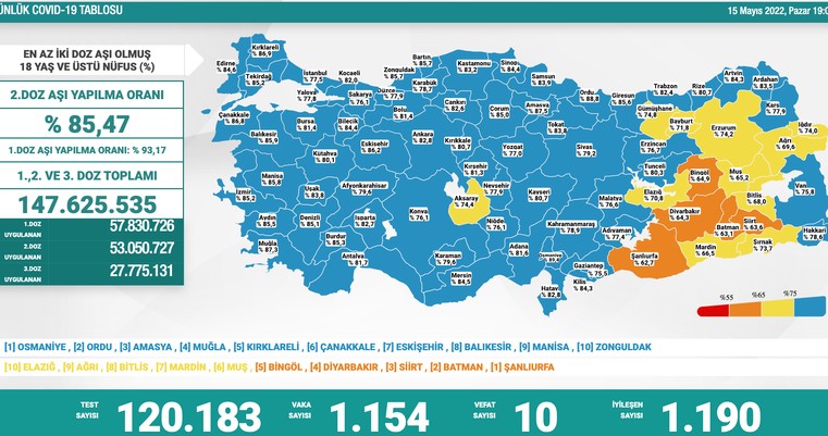 Koronavirüs güncel verileri paylaşıldı: Son 24 saatte 10 kişi yaşamını yitirdi, bin 154 yeni vaka - Resim : 1