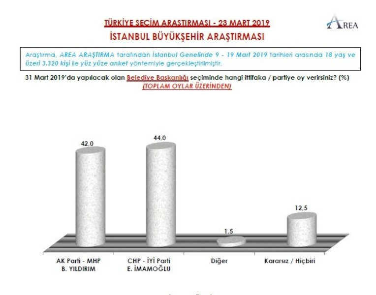 AREA 9 ile ilişkin yerel seçim anketini açıkladı - Resim: 12