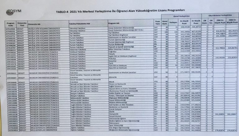 Tarikat ve cemaatlere yakın kadroların görev aldığı Munzur Üniversitesi ‘sıfır çekti’ - Resim : 1