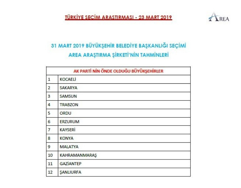 AREA 9 ile ilişkin yerel seçim anketini açıkladı - Resim: 46