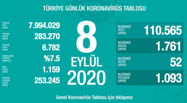 Coronavirus: 52 kişi hayatını kaybetti, 1761 yeni vaka - Resim : 1