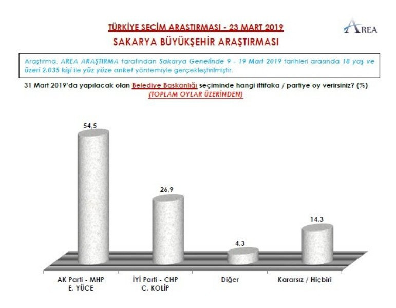 AREA 9 ile ilişkin yerel seçim anketini açıkladı - Resim: 24