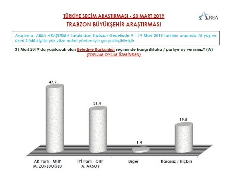 AREA 9 ile ilişkin yerel seçim anketini açıkladı - Resim: 28