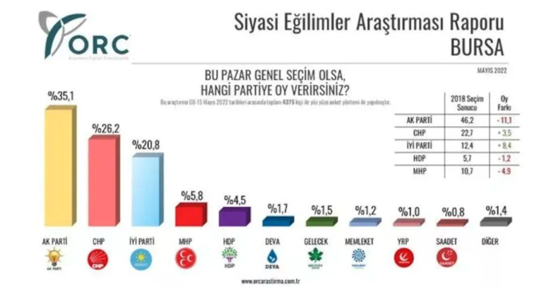 ORC anketi: AKP'nin iki kalesinde büyük kayıp var - Resim : 2
