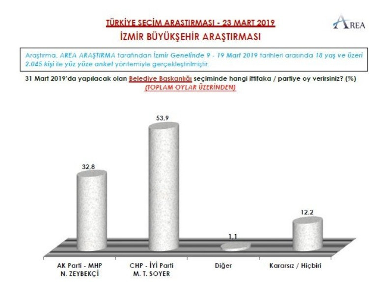 AREA 9 ile ilişkin yerel seçim anketini açıkladı - Resim: 20