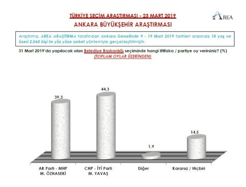 AREA 9 ile ilişkin yerel seçim anketini açıkladı - Resim: 16